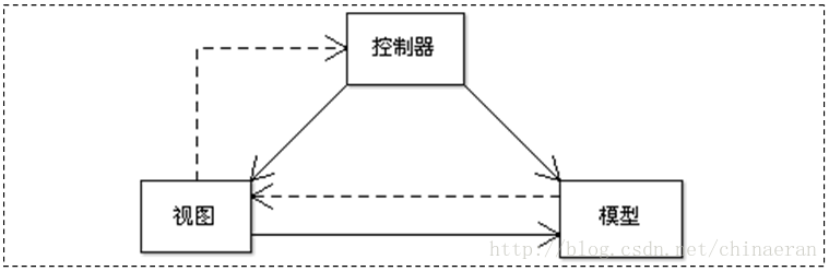 MVC架构模型图