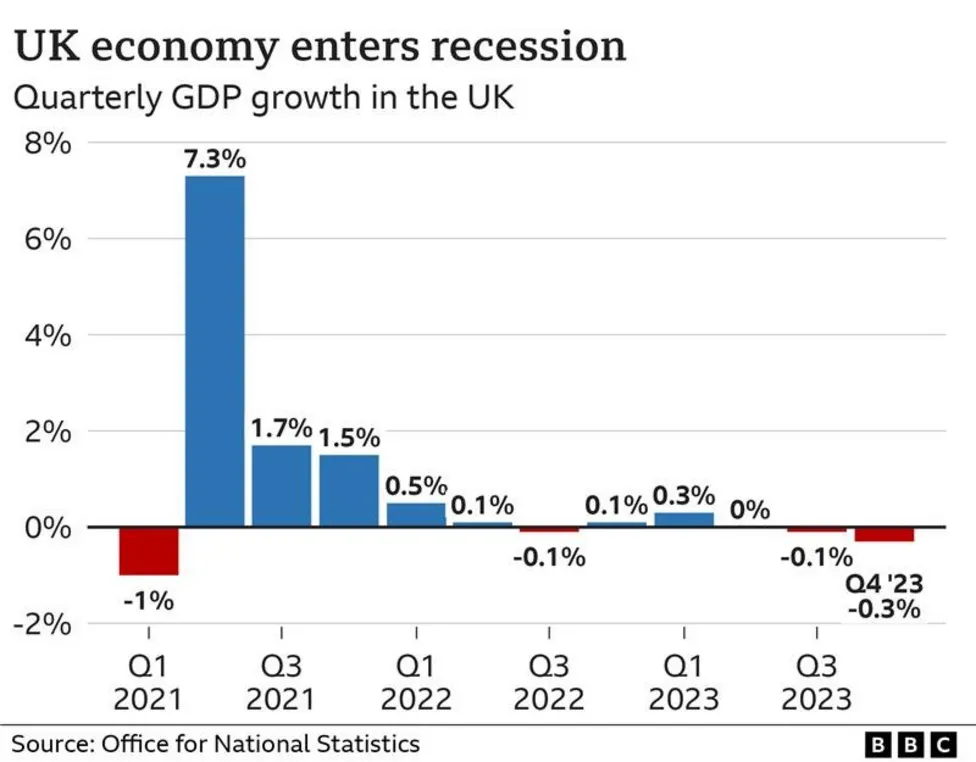 英国GDP图表（2024年2月）